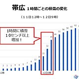 帯広は積雪が1時間10センチ以上急増　あすにかけて日本海側中心に大雪警戒