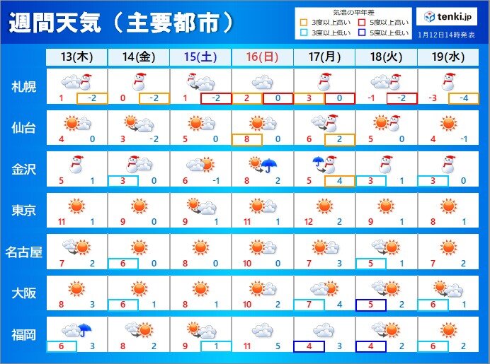 14日にかけて冬型の気圧配置が続く