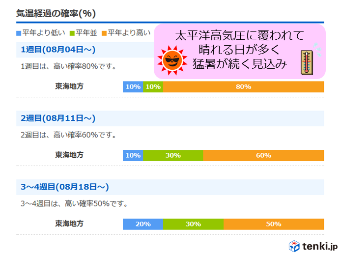 向こう一ヶ月も猛暑が続く