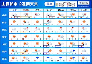 2週間天気　18日頃は再び大雪のおそれ　20日は大寒　厳しい寒さ続く