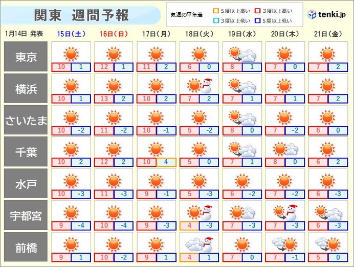 関東は空気カラカラ 都心は今月初の湿度10パーセント台 強風で火事のリスク高まる 気象予報士 日直主任 22年01月14日 日本気象協会 Tenki Jp