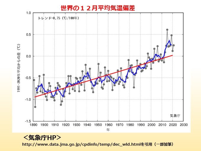 2021年12月　世界の平均気温偏差　統計開始以来3番目に高い値