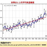 2021年12月　世界の平均気温偏差　統計開始以来3番目に高い値