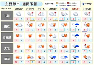 低気圧や前線が本州の南を進みやすく　30日～31日は太平洋側で雨や雪の可能性あり