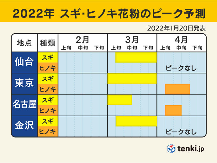 日本気象協会　2022年春の花粉飛散予測　第3報発表_画像
