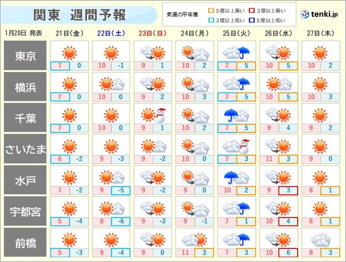関東　週末も「年間で最も寒い」状態が続く　週明けは「南岸低気圧」で冷たい雨や雪
