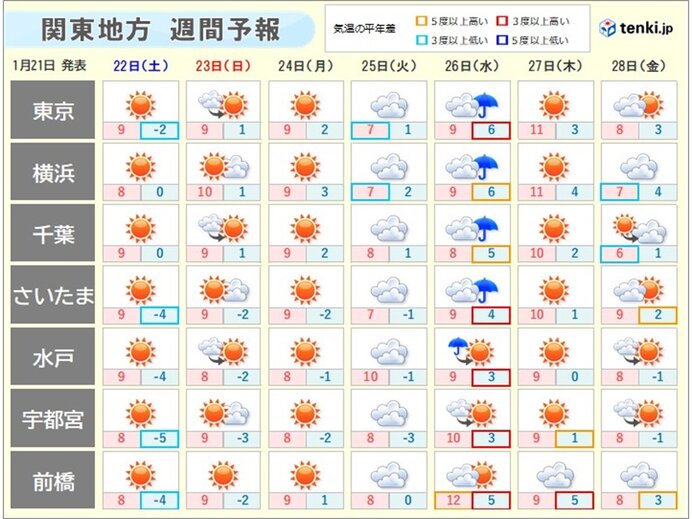 関東　来週は南岸低気圧の動向に注意　火曜と水曜は冷たい雨や雪の降る所も