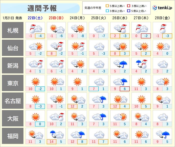 来週　南岸低気圧で太平洋側を中心に雨や雪