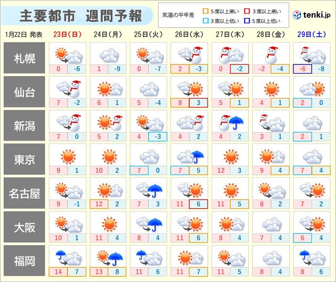 24日(月)から太平洋側で雨か雪　南岸低気圧の進路によっては平地でも雪に