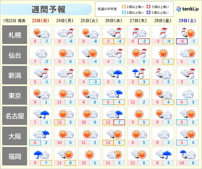 来週の中頃　関東や東海で再び冷たい雨