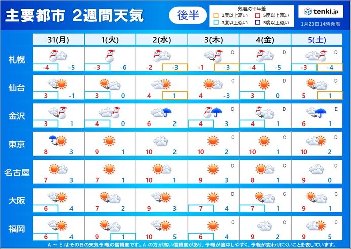 2週目(31日～2月5日)