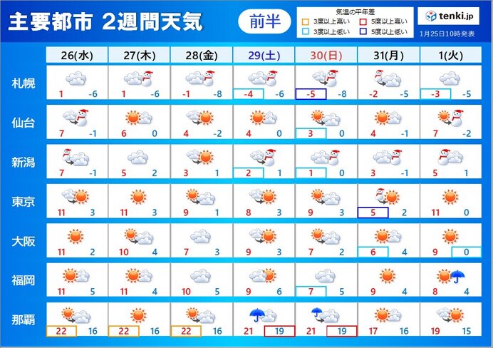 2週間天気　29日頃から北日本中心に厳しい寒さ　立春過ぎても春遠し