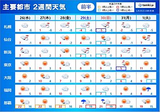 2週間天気　29日頃から北日本中心に厳しい寒さ　立春過ぎても春遠し