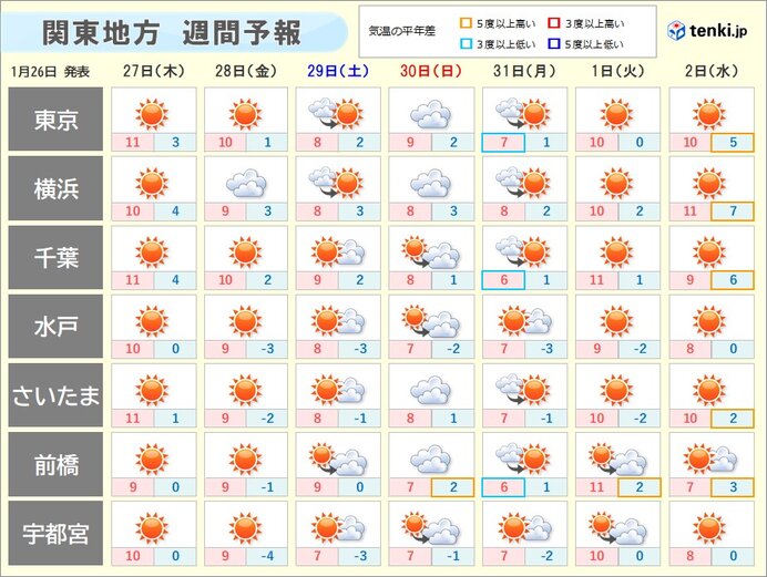 関東 甲信地方の2週間天気 日本気象協会 Tenki Jp