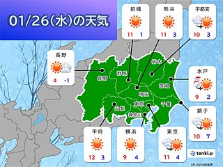 26日(水)の関東　午後は晴れ間の出る所が多く、気温が上昇　寒さは和らぐ
