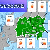 26日(水)の関東　午後は晴れ間の出る所が多く、気温が上昇　寒さは和らぐ