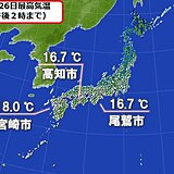 宮崎、高知など3月並みの陽気　日本海側は「なだれ」に注意