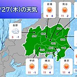 27日(木)の関東　晴天で日差しに感じる小さい春　まもなく2月　花粉対策お早めに