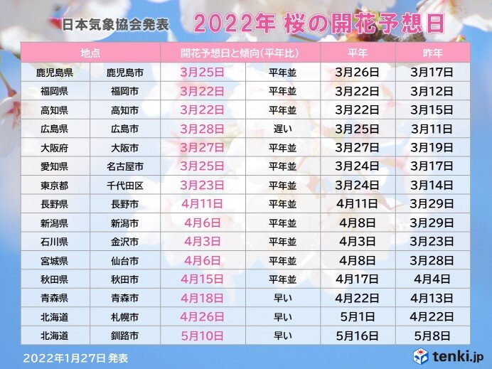 22年桜開花予想 第1回 今年の開花は全国的に平年並み 東京は3月23日 気象予報士 望月 圭子 22年01月27日 日本気象協会 Tenki Jp