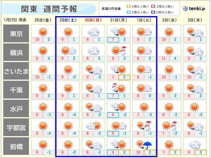 関東　週末から厳しい寒さが戻る　南部の雪の予想は?
