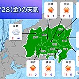 28日(金)の関東　晴れても風の冷たい1日　来週にかけて厳しい寒さに