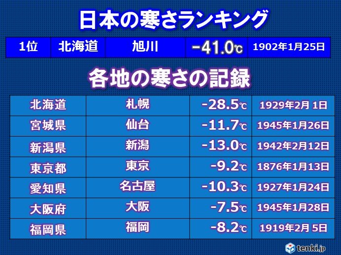 札幌は昼間も氷点下で4日ぶりに真冬日 名古屋や大阪も一桁の気温 この先の寒さは Tenki Jp Goo ニュース