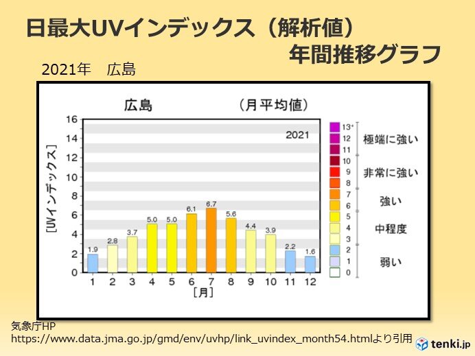 UVインデックスは　中程度　に