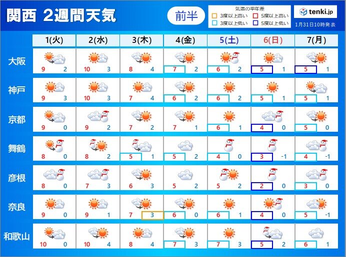 2月1日(火)～7日(月)　北部だけでなく京阪神周辺でも雪の降る日がありそう　週末は厳しい寒さに!