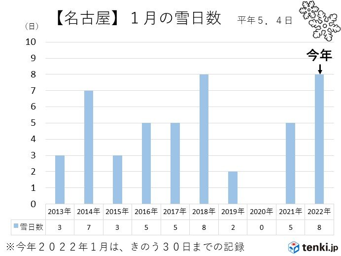 東海地方 雪の日が多かった1月 2月に入っても低温傾向 平地に雪雲が