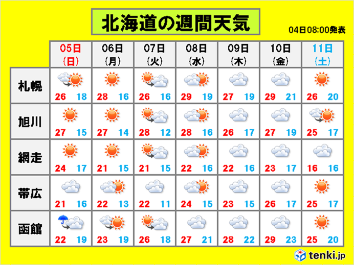 北海道　厳しい暑さおさまる