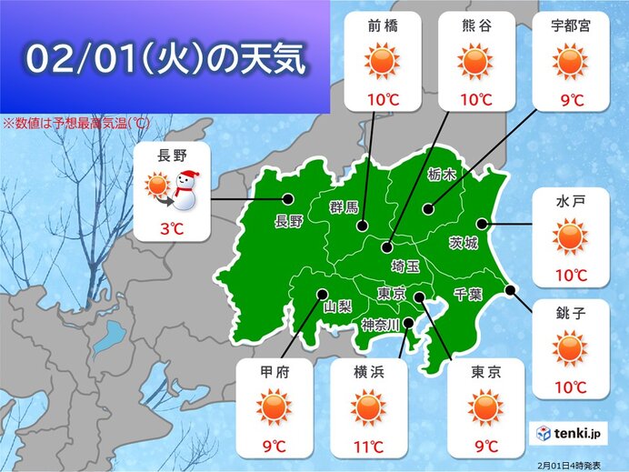 関東の天気 2月スタートも乾燥した晴天 北風おさまるも空気カラカラ 火の用心(気象予報士 福冨 里香 2022年02月01日) - tenki.jp