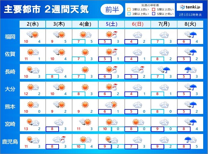 九州　2週間天気　低温傾向続く　「立春」寒波も