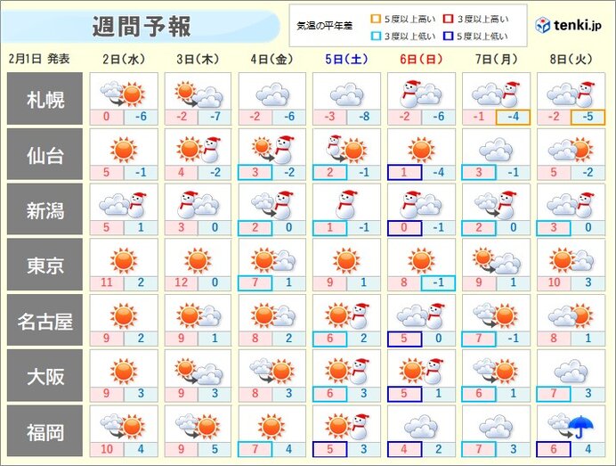 寒さ厳しく　5日から6日は日本海側で雪が強まる　東海以西の太平洋側も所々で雪に