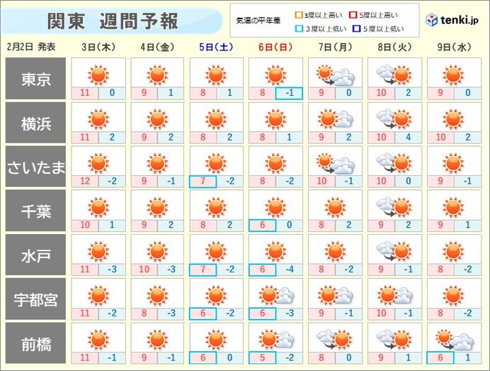 この先も冬型の気圧配置　関東は乾燥した晴天続く