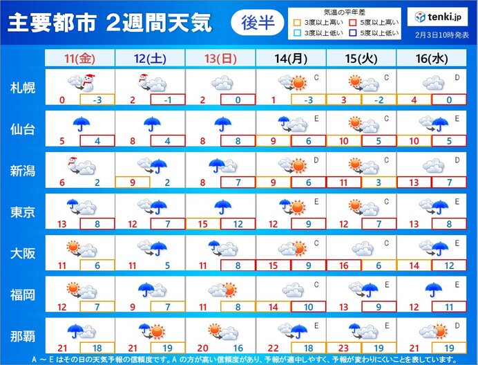 2週間天気 立春過ぎても春はまだ先 後半は気温高めで雨の所が多くなる 22年2月3日 Biglobeニュース