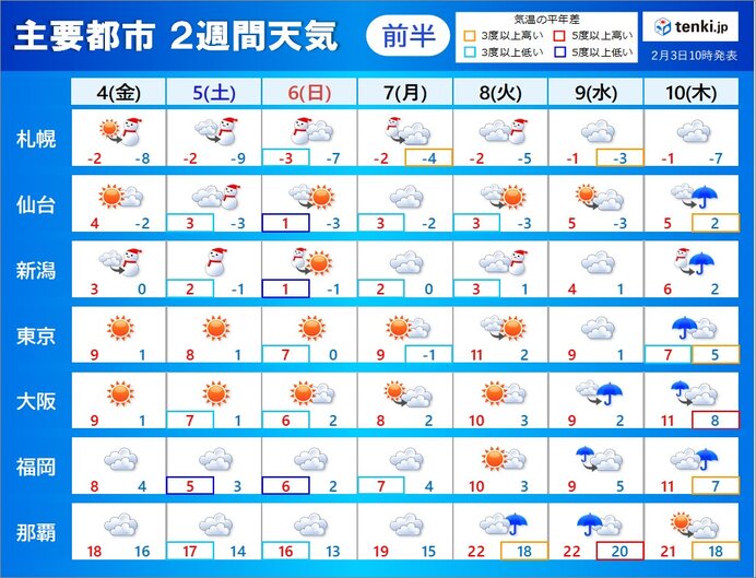 2週間天気　立春過ぎても春はまだ先　後半は気温高めで雨の所が多くなる