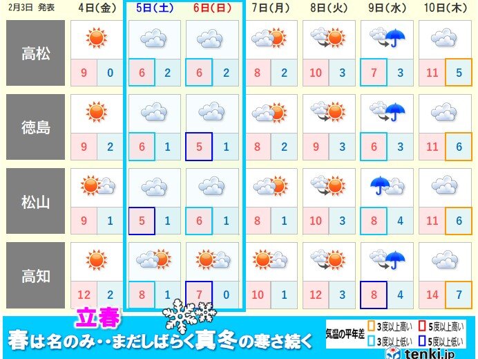 立春以降も、真冬の寒さ続く　週末は雪にも注意を