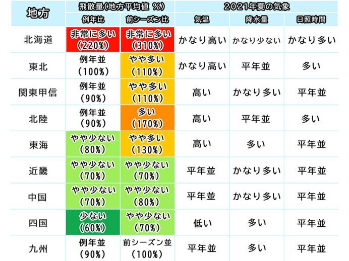 前シーズンより花粉の飛散「多い」地方も