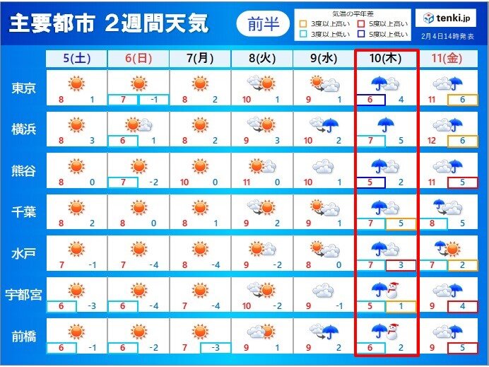 関東　週末は晴れても厳しい寒さ　10日は南岸低気圧　雨や雪の所も
