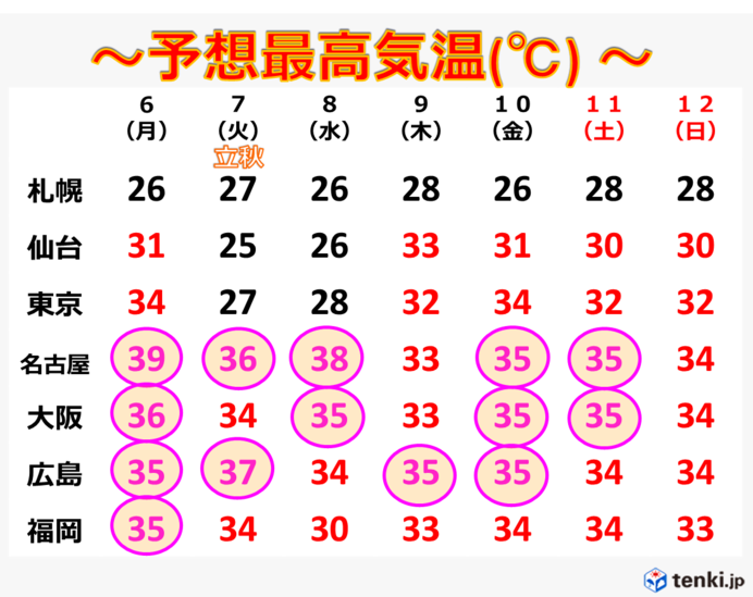 東海から西では暑さはしばらく収まりません