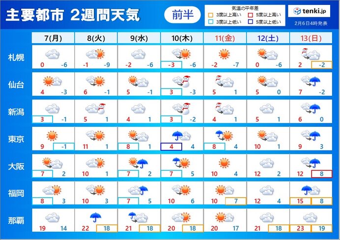 2週間天気 9日 10日 太平洋側で広く雪のおそれ バレンタインデー頃は荒天 気象予報士 青山 亜紀子 22年02月06日 日本気象協会 Tenki Jp