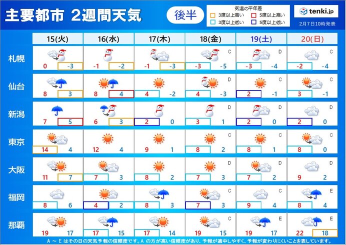 2週間天気 南岸低気圧が次々と 10日は関東甲信を中心にまとまった雪 Tenki Jp この先は 本州の南岸を低気圧が立て続けに ｄメニューニュース Nttドコモ