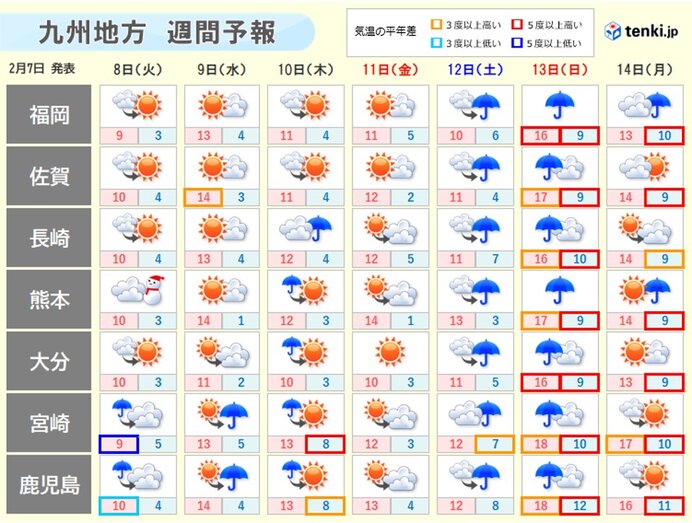 九州 今週 短い周期で低気圧通過 山沿いは積雪も Tenki Jp Goo ニュース