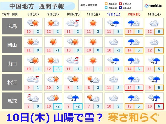 中国地方　南岸低気圧　木曜朝は雪?　今週は寒さ和らぎ「なだれ」「スギ花粉」に注意