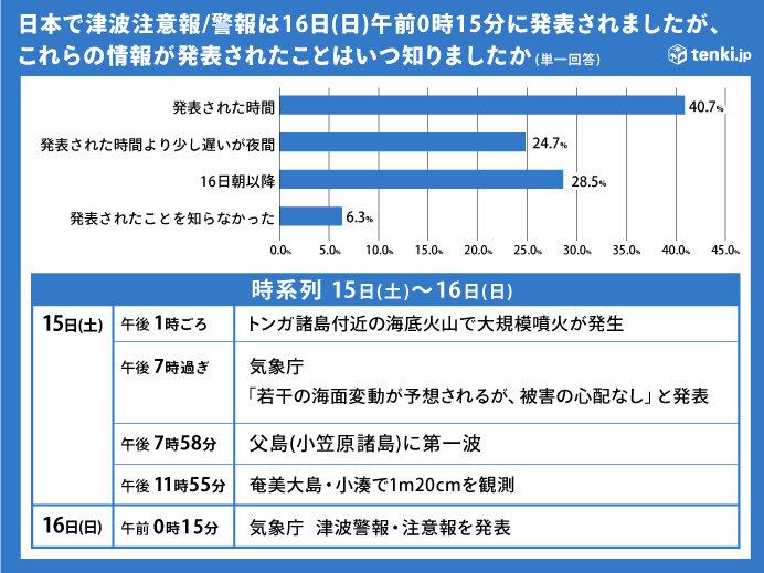 トンガ諸島付近の火山噴火に伴う潮位変化　情報はきちんと伝わっていた?