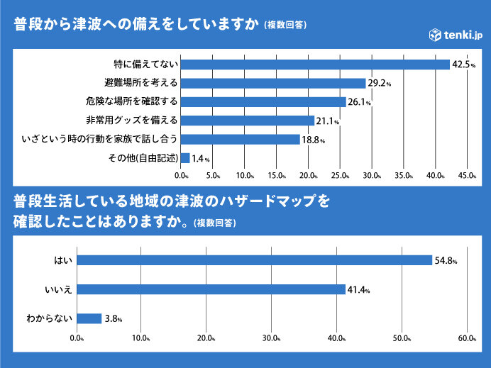 津波への備え　あなたは大丈夫?