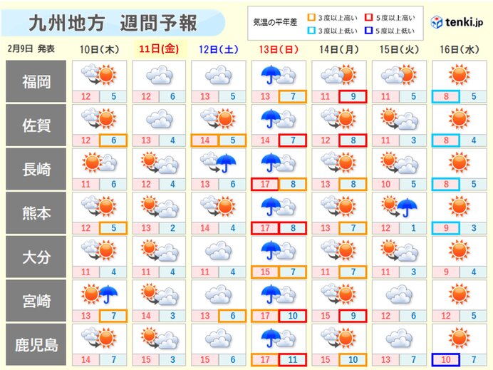 九州 スギ花粉まもなく飛散開始か 来週は寒波襲来 気象予報士 山口 久美子 22年02月09日 日本気象協会 Tenki Jp