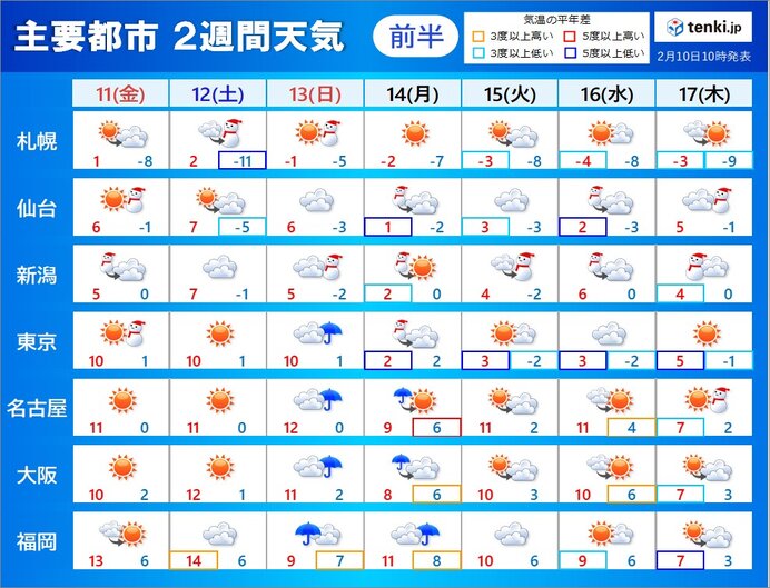 2週間天気　13日頃も低気圧が通過　広く雨や雪に　天気は数日の周期で変化