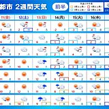 2週間天気　13日頃も低気圧が通過　広く雨や雪に　天気は数日の周期で変化