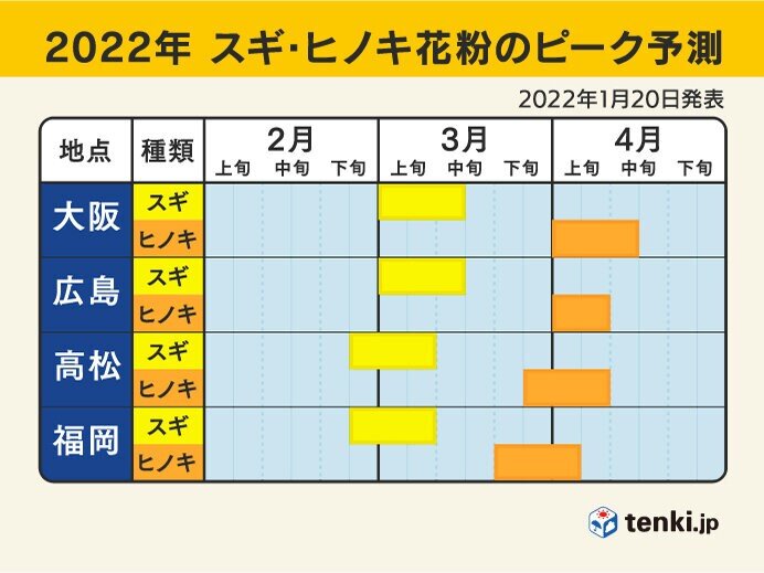 スギ花粉　ピークは2月下旬から